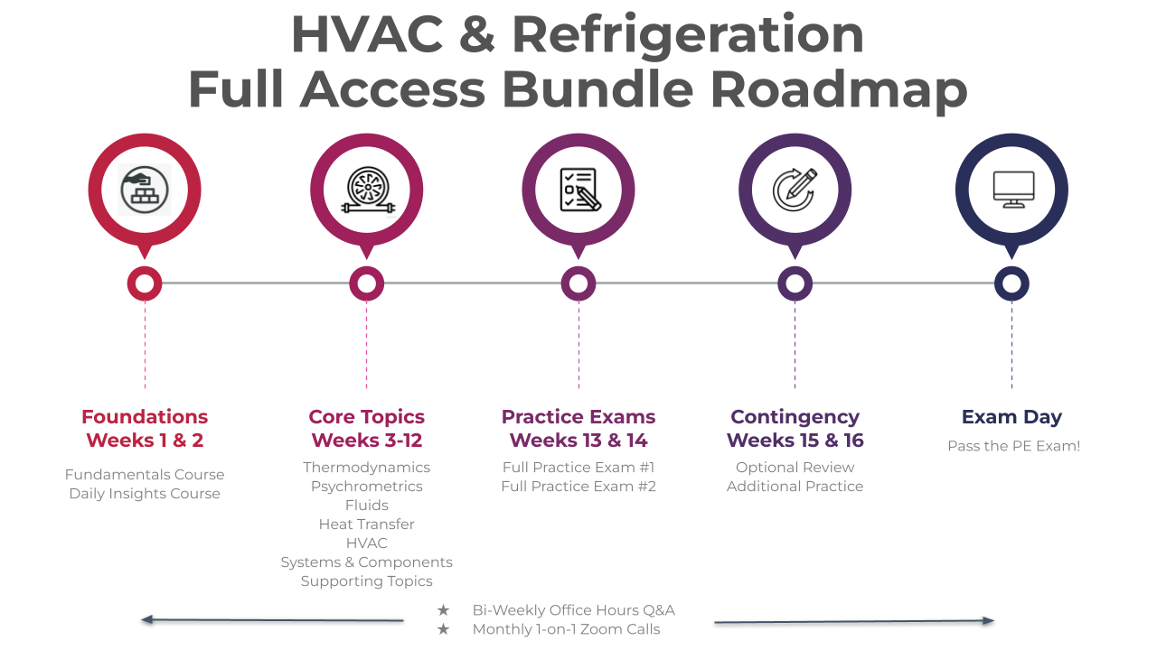 HVAC and Refrigeration Full Access Bundle | HVAC and Refrigeration PE Prep Course