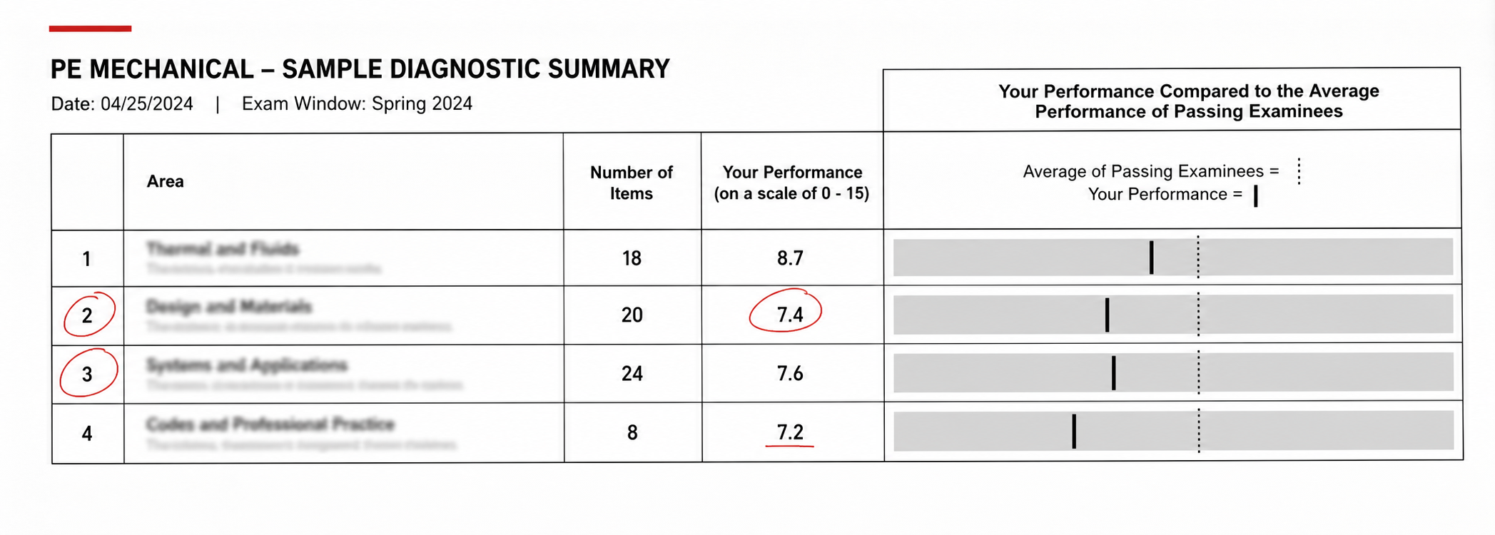 Abstracted Mechanical PE diagnostic report with performance bars